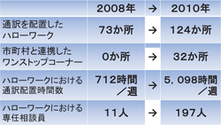 図表８ ハローワークを中心とした日系人向け相談・支援機能の強化
／基調報告（野口 尚）／労働政策フォーラム（2010年12月4日開催：JILPT）