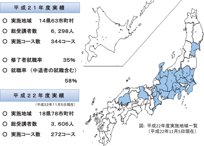 図表９ 日系人就労準備研修実施実績
／基調報告（野口 尚）／労働政策フォーラム（2010年12月4日開催：JILPT）