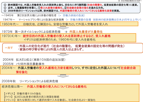 図表10　諸外国における外国人労働者受入れ政策（イギリス、ドイツ、フランス）の経緯
／基調報告（野口 尚）／労働政策フォーラム（2010年12月4日開催：JILPT）