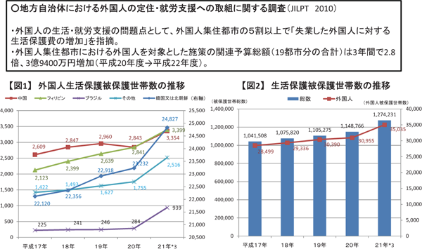 図表12 外国人労働者の失業や高齢化により、社会保障や福祉制度においても負担が増加する可能性がある。
／基調報告（野口 尚）／労働政策フォーラム（2010年12月4日開催：JILPT）