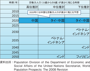 図表13 アジア諸国における労働力人口の減少
／基調報告（野口 尚）／労働政策フォーラム（2010年12月4日開催：JILPT）