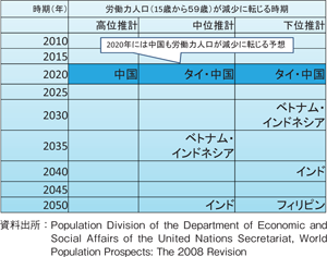 図表13 アジア諸国における労働力人口の減少
／基調報告（野口 尚）／労働政策フォーラム（2010年12月4日開催：JILPT）