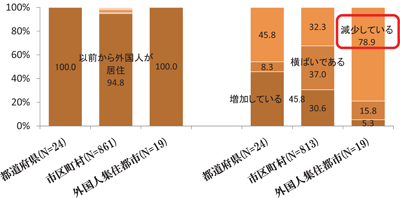 図表１ 自治体の外国人の居住状況：研究報告（渡邊 博顕）／労働政策フォーラム（2010年12月4日開催：JILPT）
