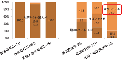 図表1 自治体の外国人の居住状況:研究報告(渡邊 博顕)/労働政策フォーラム(2010年12月4日開催:JILPT) 図表1 自治体の外国人の居住状況:研究報告(渡邊 博顕)/労働政策フォーラム(2010年12月4日開催:JILPT)