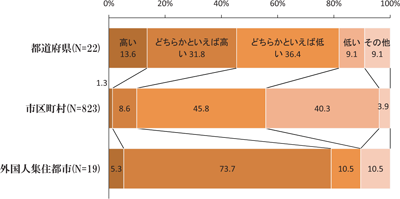 図表３ 外国人の生活・就労支援への対応の緊急度：研究報告（渡邊 博顕）／労働政策フォーラム（2010年12月4日開催：JILPT）