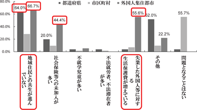 図表４　外国人の生活・就労支援の課題：研究報告（渡邊 博顕）／労働政策フォーラム（2010年12月4日開催：JILPT）