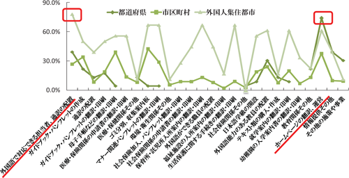 図表５ 外国人の生活・就労支援策（一般住民向施策を外国人に使いやすくする施策）：研究報告（渡邊 博顕）／労働政策フォーラム（2010年12月4日開催：JILPT）