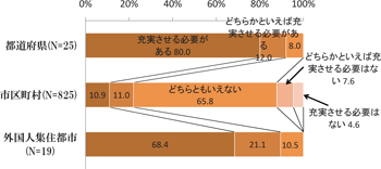 図表７ 今後の外国人の生活・就労支援を充実させる必要性：研究報告（渡邊 博顕）／労働政策フォーラム（2010年12月4日開催：JILPT）