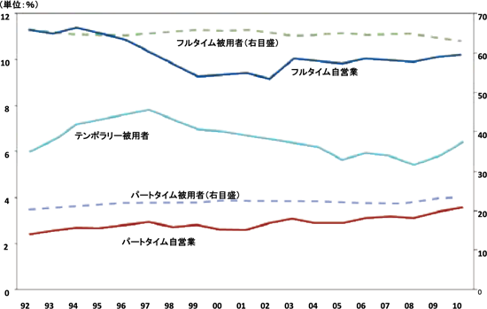 図１　被用者および自営業者の形態別比率の推移（1992-2010年）／労働政策フォーラム開催報告（2011/2/25）「非正規雇用の国際比較―欧米諸国の最近の動向―」