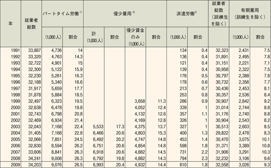 表1 非典型雇用形態/労働政策フォーラム開催報告(2011/2/25)「非正規雇用の国際比較―欧米諸国の最近の動向―」