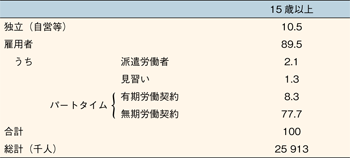 表 1　非正規雇用の割合（%），2008年／労働政策フォーラム開催報告（2011/2/25）「非正規雇用の国際比較―欧米諸国の最近の動向―」