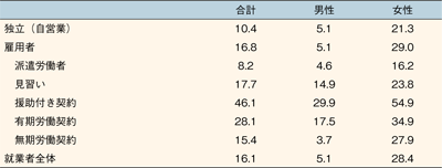 表３　さまざまな雇用形態に占めるパートタイム労働者の割合（%），2008年／労働政策フォーラム開催報告（2011/2/25）「非正規雇用の国際比較―欧米諸国の最近の動向―」