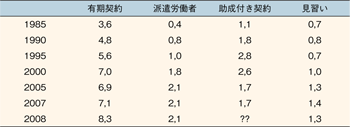 表４　テンポラリー雇用の増加率（全就労者に占める変化率）／労働政策フォーラム開催報告（2011/2/25）「非正規雇用の国際比較―欧米諸国の最近の動向―」