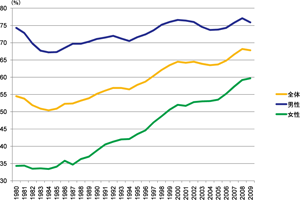 図１　就業率／労働政策フォーラム開催報告（2011/2/25）「非正規雇用の国際比較―欧米諸国の最近の動向―」