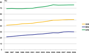 図２　パートタイム雇用の割合／労働政策フォーラム開催報告（2011/2/25）「非正規雇用の国際比較―欧米諸国の最近の動向―」