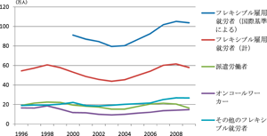 図３　フレキシブル雇用就労者の絶対数／労働政策フォーラム開催報告（2011/2/25）「非正規雇用の国際比較―欧米諸国の最近の動向―」