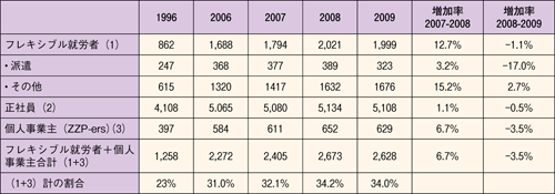 表１　無期契約労働者とフレキシブル（柔軟な働き方をする）就労者／労働政策フォーラム開催報告（2011/2/25）「非正規雇用の国際比較―欧米諸国の最近の動向―」