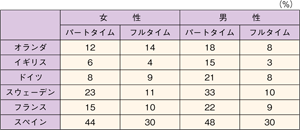 表２　 有期雇用契約のフルタイム及びパートタイム労働者の割合（学生を除く）／労働政策フォーラム開催報告（2011/2/25）「非正規雇用の国際比較―欧米諸国の最近の動向―」