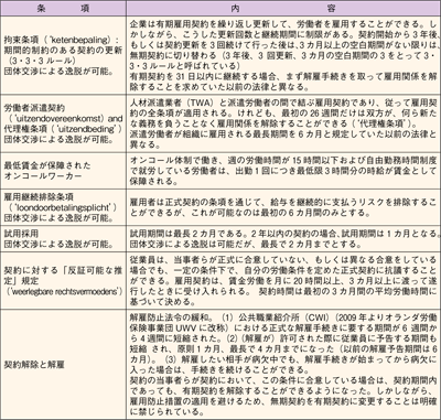 表３　「雇用の柔軟性と保障法」の重要条項／労働政策フォーラム開催報告（2011/2/25）「非正規雇用の国際比較―欧米諸国の最近の動向―」