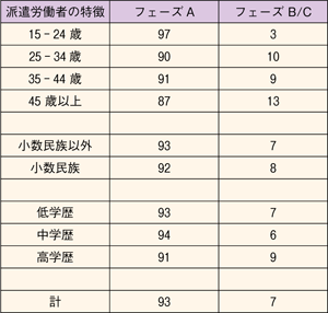 表４　フェーズ毎の派遣労働者の分布（%）／労働政策フォーラム開催報告（2011/2/25）「非正規雇用の国際比較―欧米諸国の最近の動向―」