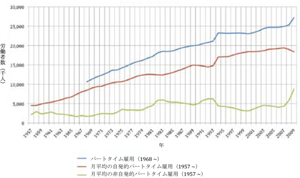 図１ 米国のパートタイム雇用：自発及び非自発 1957-現在／労働政策フォーラム開催報告（2011/2/25）「非正規雇用の国際比較―欧米諸国の最近の動向―」