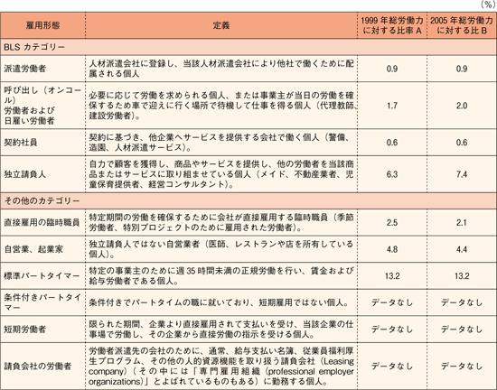 表１　アメリカにおける非正規雇用およびコンティンジェント雇用／労働政策フォーラム開催報告（2011/2/25）「非正規雇用の国際比較―欧米諸国の最近の動向―」