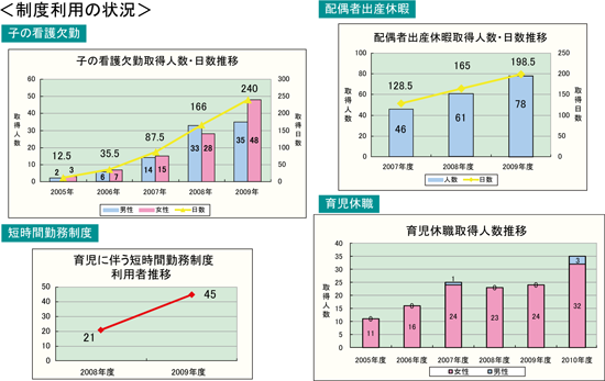 図５　WLB の成果　意識改革