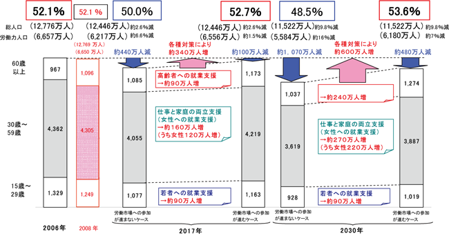 図３　労働力人口推移の見込み～二つのシナリオ～