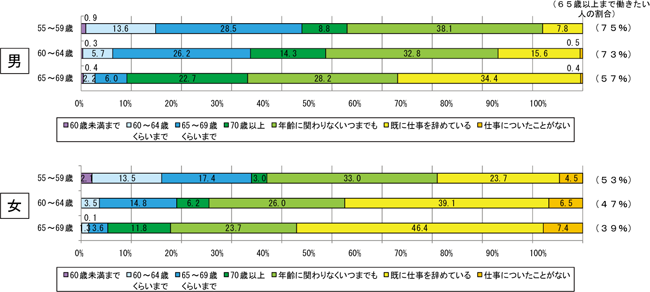 図５　就業についての引退及び引退時期