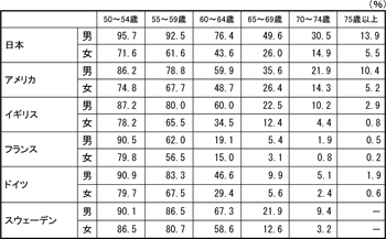 図８ 各国の高齢者労働力率（50歳以上年齢階級別，2008年）