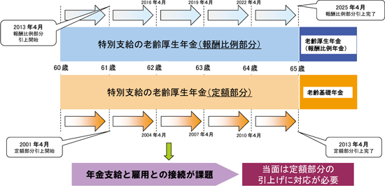 図10　厚生年金の支給開始年齢の引上げ