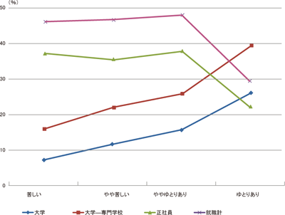 図表2 経済階層別に見た進路希望(n=1,156)/労働政策フォーラム開催報告(2011年7月9日) 図表2 経済階層別に見た進路希望(n=1,156)/労働政策フォーラム開催報告(2011年7月9日)