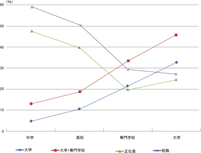 図表3 父親学歴別に見た進路希望(n=1,156)/労働政策フォーラム開催報告(2011年7月9日) 図表3 父親学歴別に見た進路希望(n=1,156)/労働政策フォーラム開催報告(2011年7月9日)