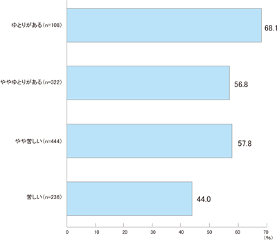 図表４　経済状態別に見た職業資格取得見込み／労働政策フォーラム開催報告（2011年7月9日）