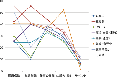 図表５　社会サービスの認知度／労働政策フォーラム開催報告（2011年7月9日）