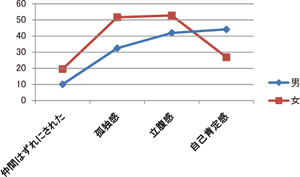 図表８　仲間はずれと将来不安、男女差：F9他者関係・自己肯定感／労働政策フォーラム開催報告（2011年7月9日）