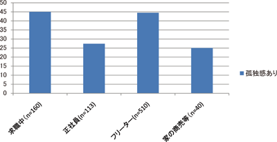 図表9 就業先別孤独感/労働政策フォーラム開催報告(2011年7月9日) 図表9 就業先別孤独感/労働政策フォーラム開催報告(2011年7月9日)