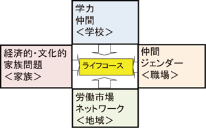 図表10　ライフコース形成空間／労働政策フォーラム開催報告（2011年7月9日）