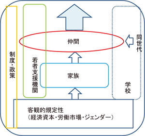 図表11　ライフコース形成空間の構造／労働政策フォーラム開催報告（2011年7月9日）