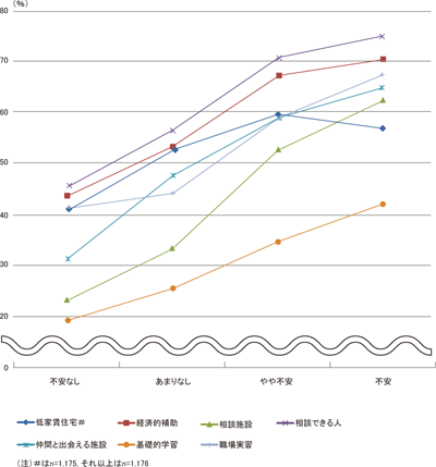 図表12 不安の高低別に見た支援ニーズ(注)/労働政策フォーラム開催報告(2011年7月9日) 図表12 不安の高低別に見た支援ニーズ(注)/労働政策フォーラム開催報告(2011年7月9日)