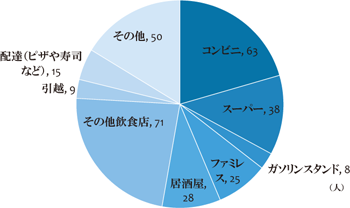 図表２ 　アルバイト先／労働政策フォーラム開催報告（2011年7月9日）