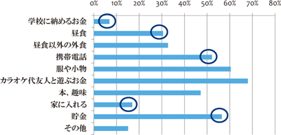 図表３ アルバイト代の使途／労働政策フォーラム開催報告（2011年7月9日）