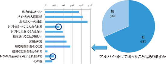 図表４ アルバイトから労働法を考える／労働政策フォーラム開催報告（2011年7月9日）