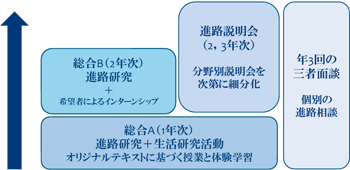 図表５ 田奈高校のキャリア教育の展開／労働政策フォーラム開催報告（2011年7月9日）