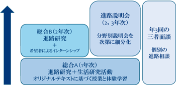 図表5 田奈高校のキャリア教育の展開/労働政策フォーラム開催報告(2011年7月9日) 図表5 田奈高校のキャリア教育の展開/労働政策フォーラム開催報告(2011年7月9日)