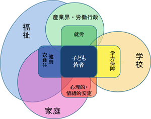 図表7 子ども・若者を自立まで支えていくためには…/労働政策フォーラム開催報告(2011年7月9日) 図表7 子ども・若者を自立まで支えていくためには…/労働政策フォーラム開催報告(2011年7月9日)