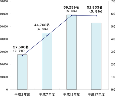 図表1 横浜市における15 歳~ 34 歳の若年無業者(ニート及び失業者)の推移/労働政策フォーラム開催報告(2011年7月9日) 図表1 横浜市における15歳~ 34 歳の若年無業者(ニート及び失業者)の推移/労働政策フォーラム開催報告(2011年7月9日)
