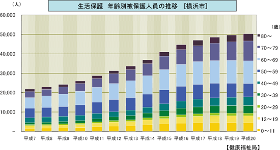 図表２　被保護人員数は10 年前のほぼ２倍に増加／労働政策フォーラム開催報告（2011年7月9日）