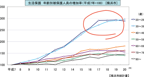 図表３　39歳以下で増加率が大きく上昇　10年前と比べおよそ３倍に／労働政策フォーラム開催報告（2011年7月9日）