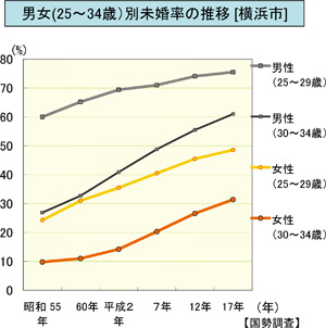 図表４　増加する未婚率／労働政策フォーラム開催報告（2011年7月9日）